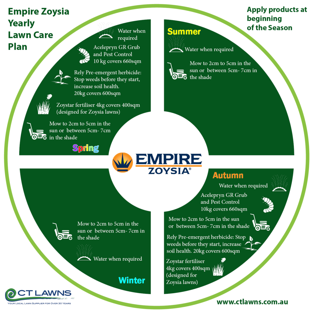 Empire Zoysia Yearly Lawn Care Plan 211021 - CT Lawns Turf