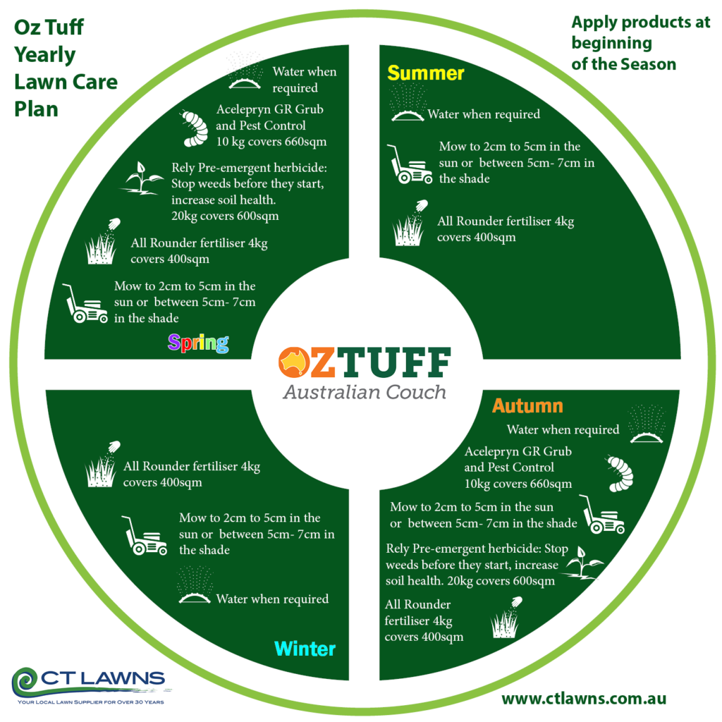 Oz Tuff Sports Turf Yearly Lawn Care Plan 251021 CT Lawns Turf